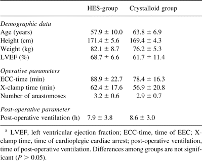 Demographic data and operative parameters of the patients (mean±SD)a