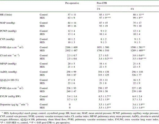 Data on cardiac and pulmonary hemodynamics and on pulmonary function pre-operative as well as 2 and 4 h following cardiopulmonary bypassa