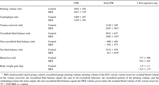 Data on intra-operative fluid balance, blood loss and patients gain of body weight following CPBa