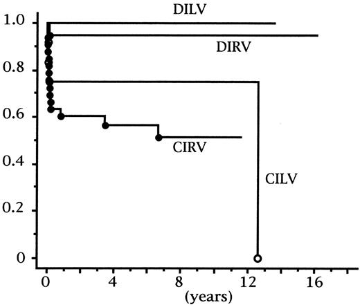 Actuarial survival rate after the Fontan procedure. Survival rate at 10 years was 95% in patients with DIRV, 100% in those with DILV, 75% in those with CILV, and 51% in those with CIRV. Statistical difference was noted between these groups by the log-rank test (P = 0.002). DIRV, double inlet right ventricle; DILV, double inlet left ventricle; CIRV, common inlet right ventricle; CILV, common inlet left ventricle.