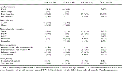 Morphologic findings in 189 patients with double inlet or common inlet ventriclea