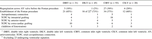 Regurgitation across the AV valves and establishment of the Fontan procedurea