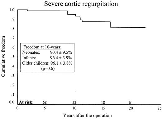 Ten-year freedom from severe aortic regurgitation was 95.3±2.7%.