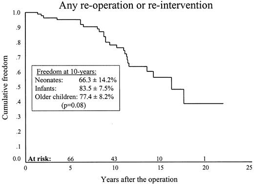 Ten-year freedom from re-operation or re-intervention was 78.4±5.2%.