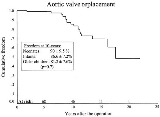 Ten-year freedom from aortic valve replacement was 85.1±4.6%.