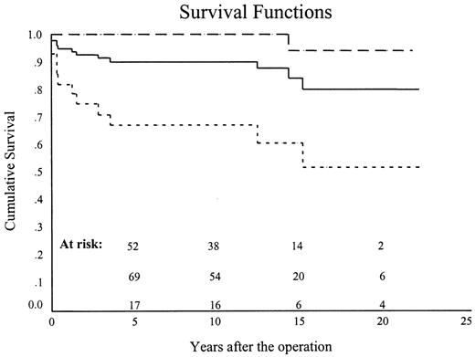 Overall ten-year survival (continuous line), including operative mortality, was 90.2±3.1%. Ten-year survival for the patients with ‘isolated’ AS (interrupted line) was 100% and for those having severe additional cardiovascular disorders (dotted line) it was 67.3±8.9% (P<0.0001).