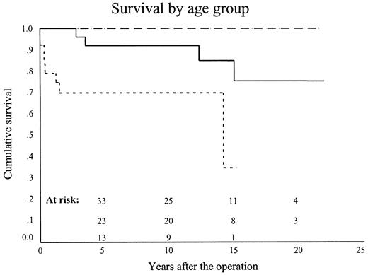 Ten-year survival for the neonates (dotted line), infants (continuous line) and older children (interrupted line) was 69.7±9.7%, 92±5.4% and 100% (P < 0.0001).