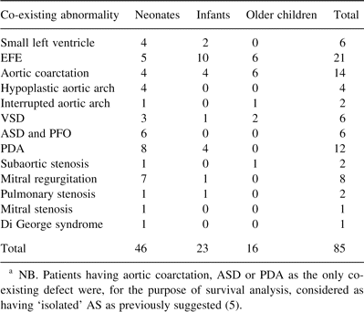 Co-existing cardiovascular abnormalitiesa