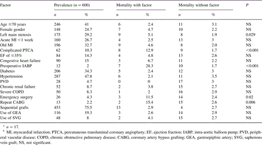 Patient characteristics and operative mortalitya,b