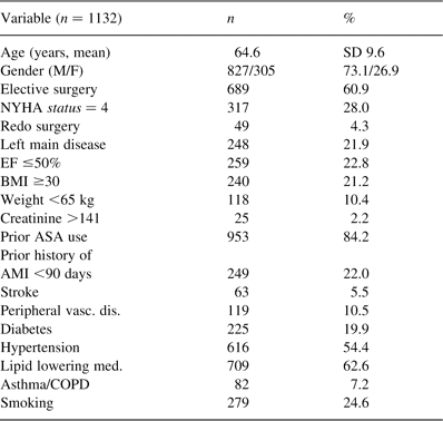 Preoperative patient characteristics