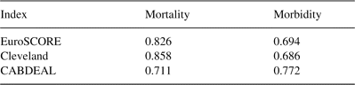C statistics (ROC areas under the curve) of the EuroSCORE, Cleveland and CABDEAL models for mortality and morbidity