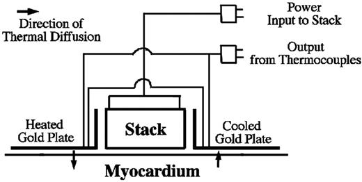 The basic concepts of the thermal diffusion probe.