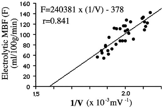 Correlation between myocardial blood flow (MBF) obtained by the electrolytic hydrogen clearance method and the 1/V value obtained by the thermal diffusion probe.