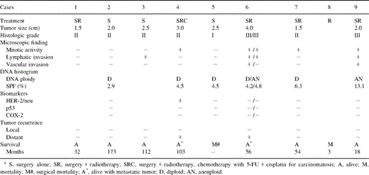 The clinicopathological findings, DNA histogram, biomarkers, and therapeutic outcomes in patients with tracheobronchial ACC