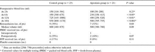 Postoperative blood loss and transfusions