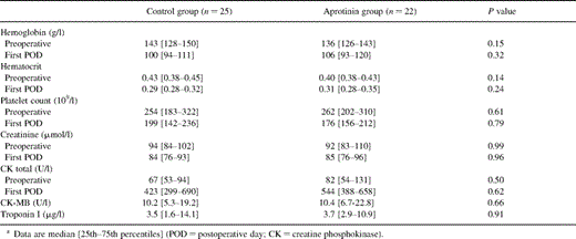 Perioperative hematochemical data