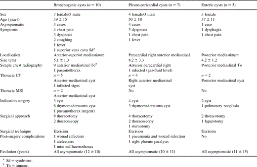 Features of the three types of cysts