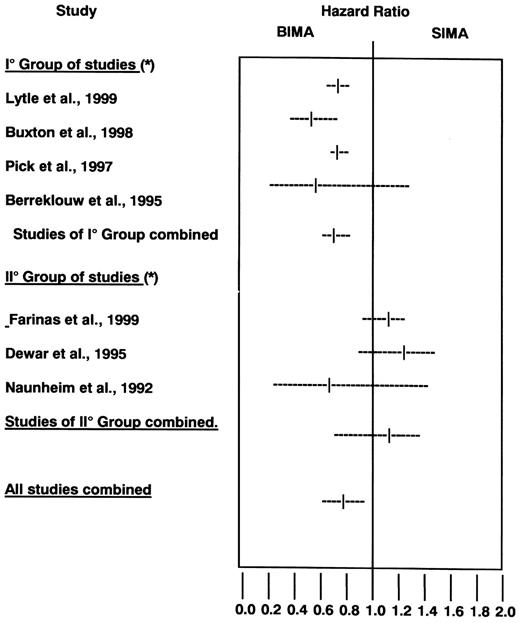 Summary of HR and 95% confidence limits from observational studies. BIMA=bilateral IMA graft, SIMA=single IMA graft. *=see Table 1.