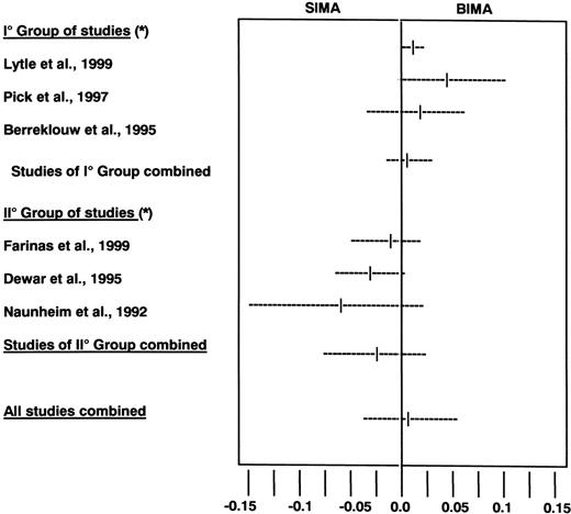 Summary of differences of survival probability at 5 years and 95% C.L. from observational studies. BIMA=bilateral IMA graft, SIMA=single IMA graft. P=NS. *=see Table 1.