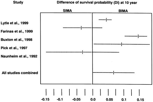 Summary of differences of survival probability at 10 years and 95% confidence intervals from observational studies. P<0.05, BIMA=bilateral IMA graft, SIMA=single IMA graft.