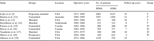 Summary of included studies (bilateral IMA – BIMA; single IMA – SIMA)