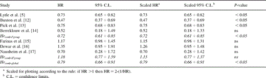 Bilateral IMA versus single IMA, hazard ratio (HR)