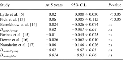 Bilateral IMA versus single IMA, difference of survival at 5 years