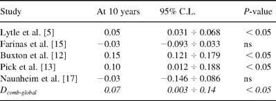 Bilateral IMA versus single IMA, difference of survival at 10 years