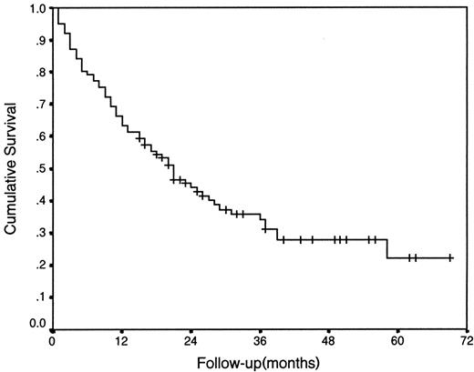 Overall survival curve of 101 patients with resected pN2 disease.