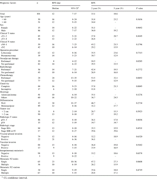 Recurrence-free survival (RFS) according to the clinicopathologic factors
