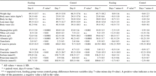 Nutritional, haematological and serological parameters prior to surgery and on the 7th post-operative day