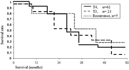 Total survival rate for malignancy (Kaplan–Meier estimated).