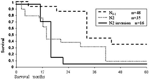 Survival rate for bronchogenic carcinoma related to N-status (Kaplan–Meier estimated).