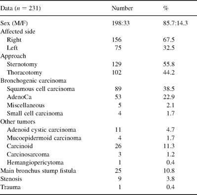 Patient characteristics (1979–2001)