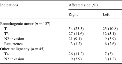 Indications for sleeve resection of bifurcation: malignant pathology