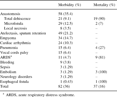 Morbidity and mortality rates following sleeve carinal resection (n=231)