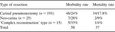 Morbidities caused by anastomosis and total mortality rate: various types of carinal resections