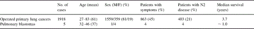 Cases of pulmonary blastoma compared to all primary lung cancers operated
