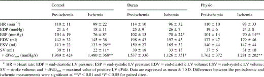 Hemodynamics during data acquisition before (pre-ischemia) and during ischemic conditions (ischemia) due to circumflex coronary artery occlusion