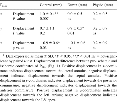 Three-dimensional coordinates at end-systole of the midline posterior mitral leaflet edge marker, PMID, with respect to the midline anterior mitral leaflet edge before and during acute left ventricular ischemia