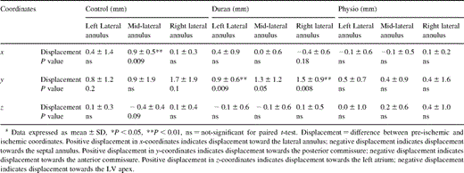 Three-dimensional coordinates at end-systole of the lateral (clinically termed the ‘posterior’) mitral annulus with respect to midline anterior mitral leaflet edge before and during acute left ventricular ischemia