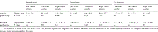 Papillary-annular distances (‘tethering’ geometry) in 3-D space at end-systole before and during acute left ventricular ischemia