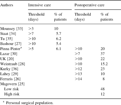 Thresholds and preponderance of stays in intensive and postoperative care