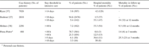 Destiny of long staying patients in intensive care