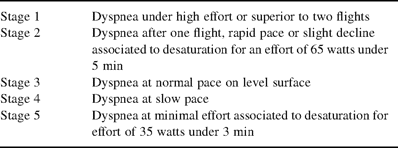 Classification of dyspnea according to Sadoul