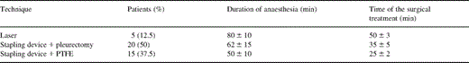 The characteristics of the surgical treatment