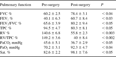 Pre-and post-surgery (12 month) functional parameters in ten progressive respiratory insufficiency patients treated by PTFE