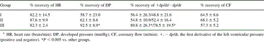 Hemodynamic data after 30 min of reperfusion