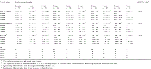 Hemodynamic follow-up of Biocor stentless (EBS and BS) aortic valve bioprosthesis
