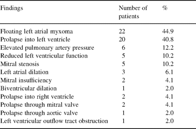 Preoperative echocardiographic findings using TTE and TEE (n=49 patients)